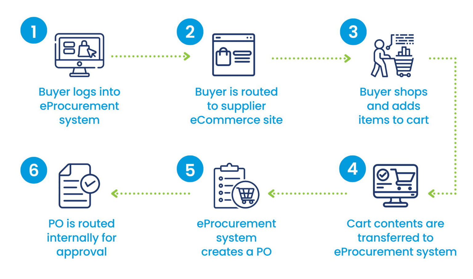 Punchout process: 1. Buyer logs into eProcurement system. 2. Buyer is routed to supplier eCommerce site. 3. Buyer shops and adds items to cart. 4. Cart contents are transferred to eProcurement system. 5. eProcurement system creates a PO. 6. PO is routed internally for approval.